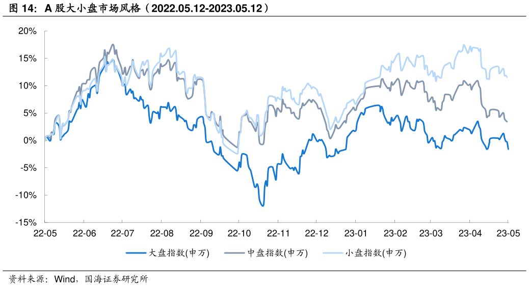 想关注一下A 股大小盘市场风格(2022.05.12-2023.05.12)?