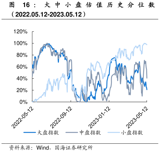 谁能回答: 大 中 小 盘 估 值 历 史 分 位 数?