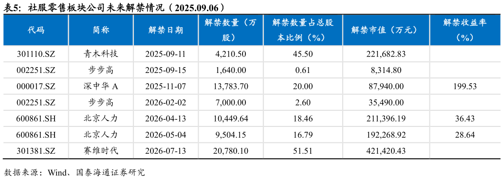 想问下各位网友社服零售板块公司未来解禁情况（2025.09.06）