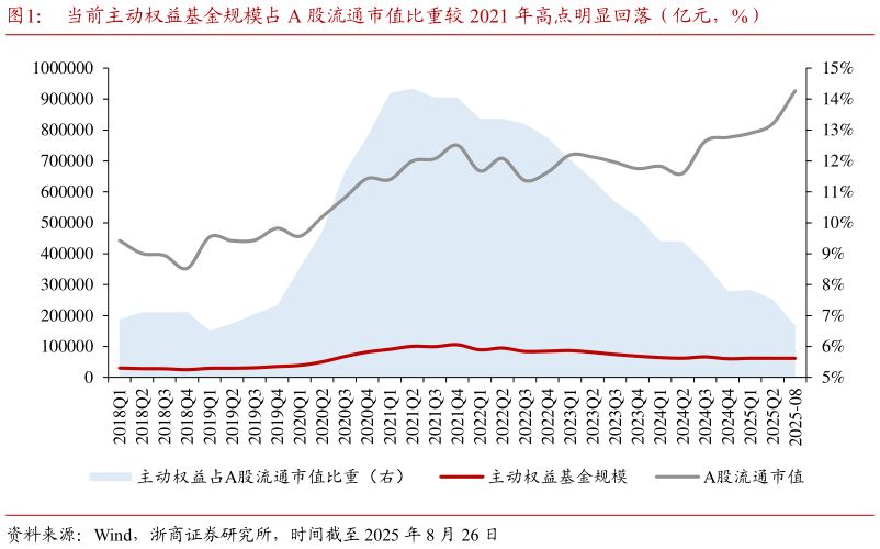 如何解释当前主动权益基金规模占 A 股流通市值比重较 2021 年高点明显回落（亿元，%）