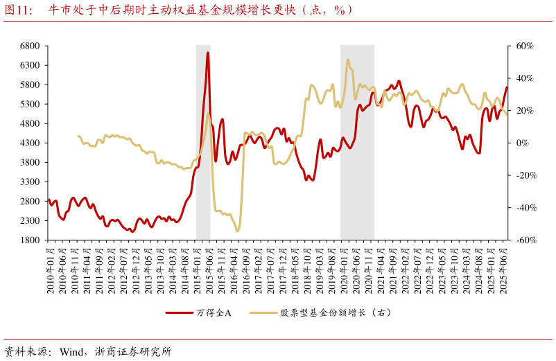 如何才能牛市处于中后期时主动权益基金规模增长更快（点，%）?