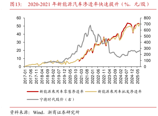 谁知道2020-2021 年新能源汽车渗透率快速提升（%，元股）?