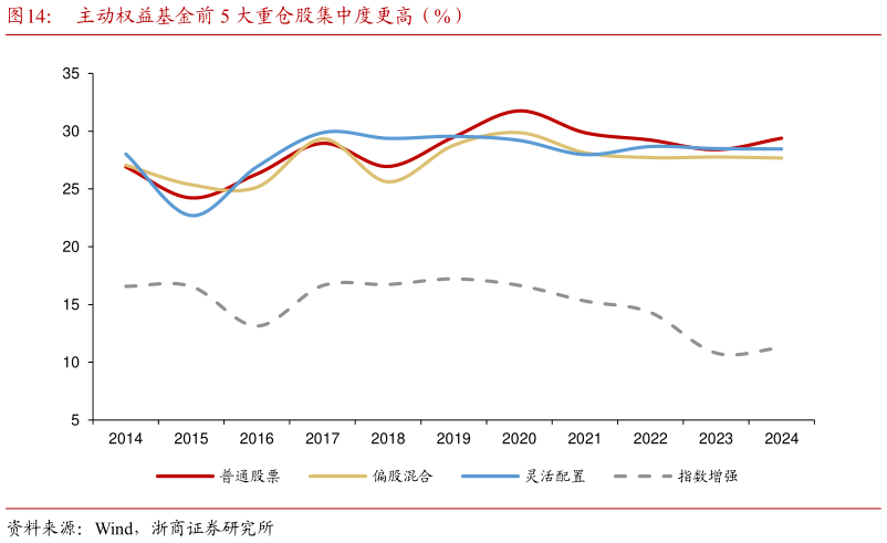 如何了解主动权益基金前 5 大重仓股集中度更高（%）?