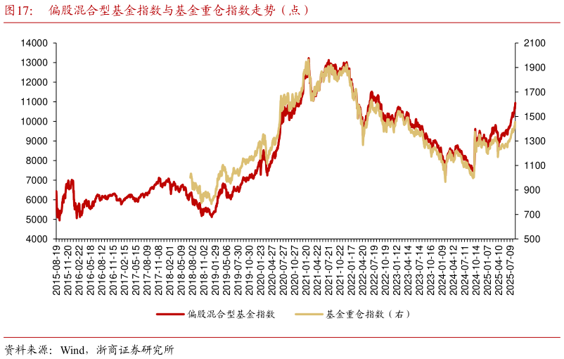 想关注一下偏股混合型基金指数与基金重仓指数走势（点）?