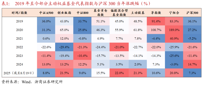 如何了解2019 年至今部分主动权益基金代表指数与沪深 300 当年涨跌幅（%）?