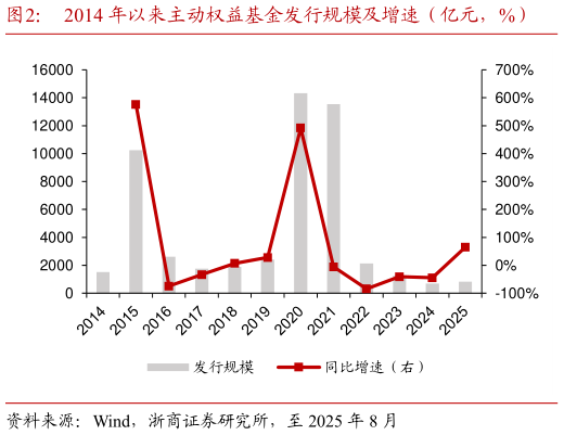 如何了解2014 年以来主动权益基金发行规模及增速（亿元，%）