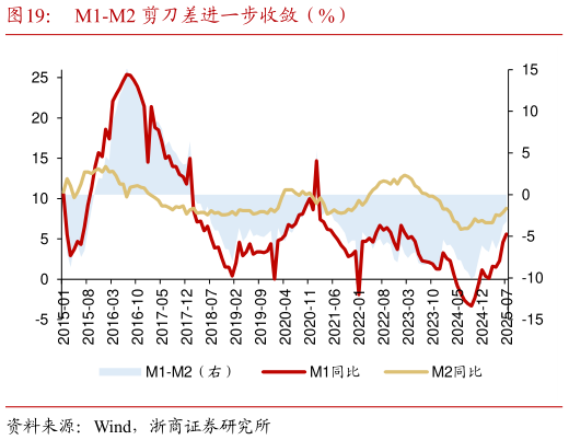 你知道M1-M2 剪刀差进一步收敛（%）?