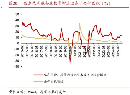 你知道信息技术服务业投资增速远高于全部固投（%）?