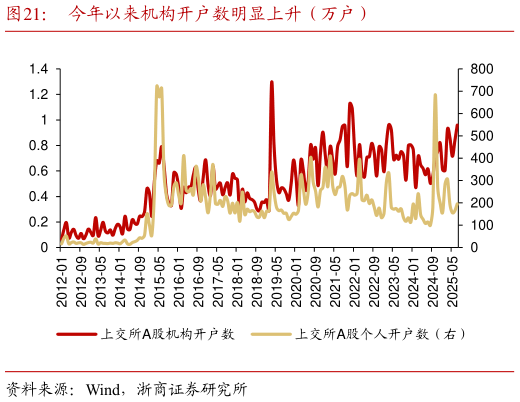 想关注一下今年以来机构开户数明显上升（万户）?