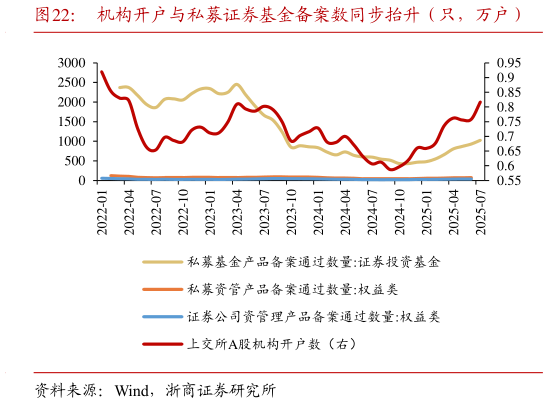 怎样理解机构开户与私募证券基金备案数同步抬升（只，万户）?
