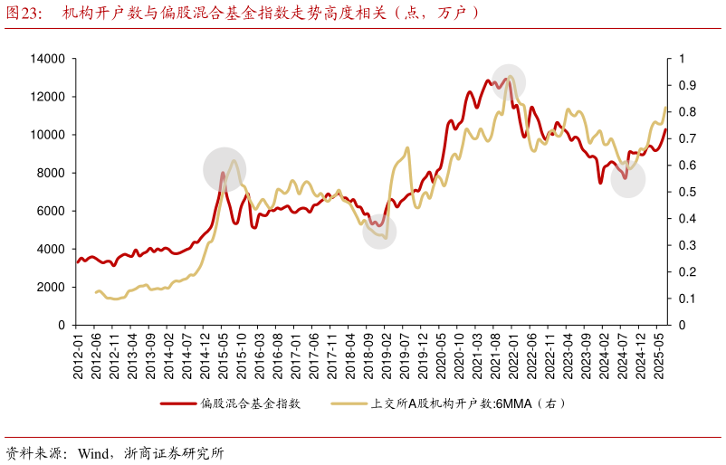 如何解释机构开户数与偏股混合基金指数走势高度相关（点，万户）?