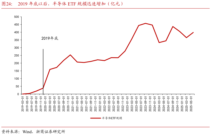 想关注一下2019 年底以后，半导体 ETF 规模迅速增加（亿元）?