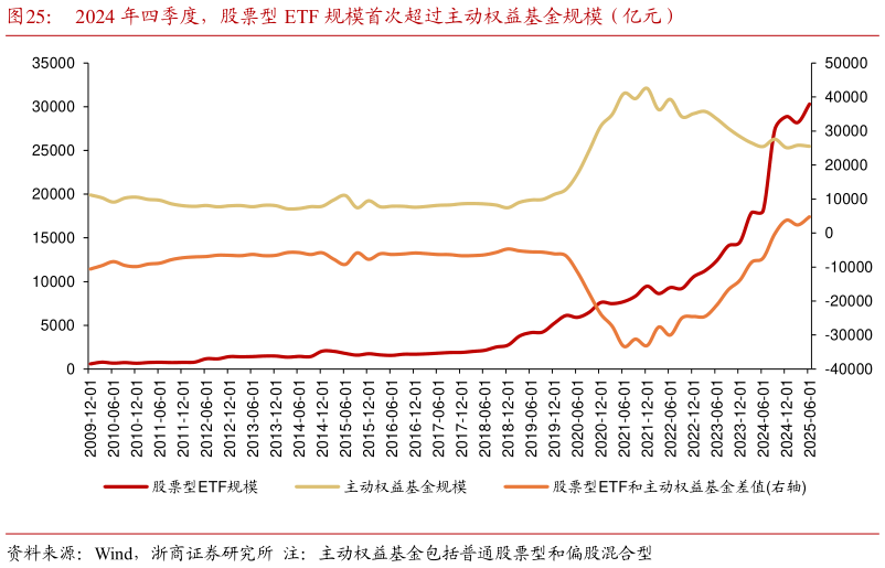 咨询下各位2024 年四季度，股票型 ETF 规模首次超过主动权益基金规模（亿元）?