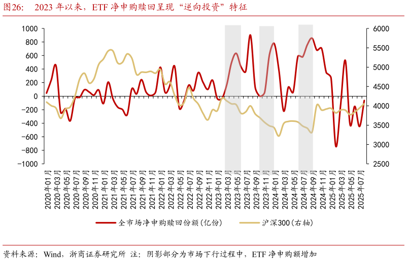 咨询大家2023 年以来，ETF 净申购赎回呈现“逆向投资”特征?