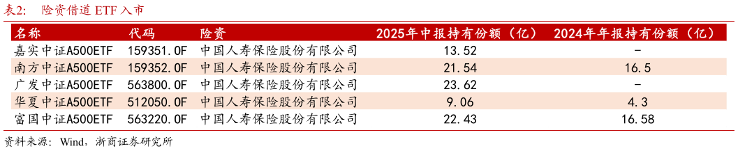 如何才能险资借道 ETF 入市?