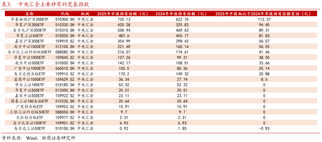 如何了解中央汇金主要持有的宽基指数