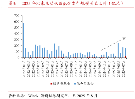 如何看待2025 年以来主动权益基金发行规模明显上升（亿元）