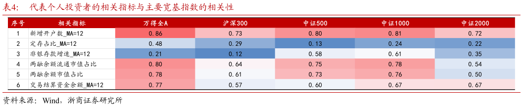想关注一下代表个人投资者的相关指标与主要宽基指数的相关性