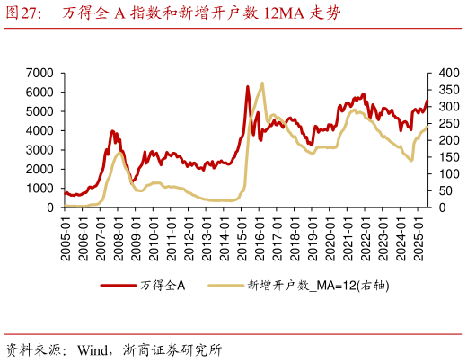 如何解释万得全 A 指数和新增开户数 12MA 走势
