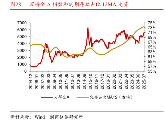 咨询大家万得全 A 指数和定期存款占比 12MA 走势