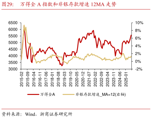 怎样理解万得全 A 指数和非银存款增速 12MA 走势