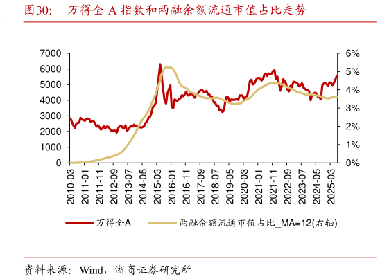 你知道万得全 A 指数和两融余额流通市值占比走势