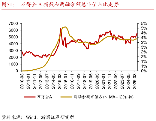 如何看待万得全 A 指数和两融余额总市值占比走势