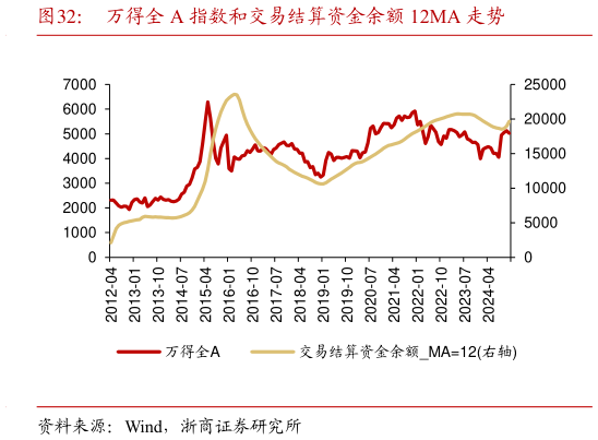 如何解释万得全 A 指数和交易结算资金余额 12MA 走势