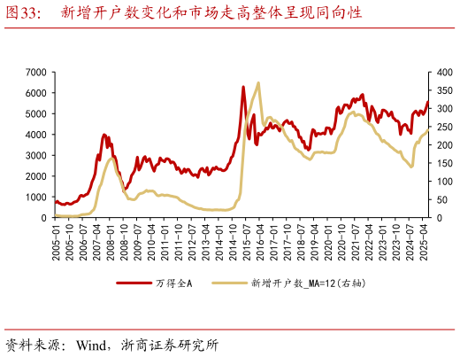 你知道新增开户数变化和市场走高整体呈现同向性