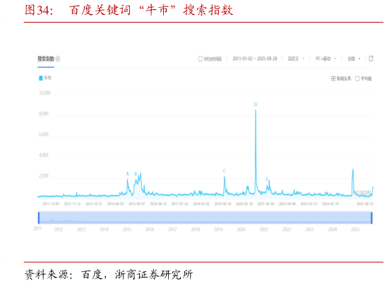 咨询下各位百度关键词“牛市”搜索指数