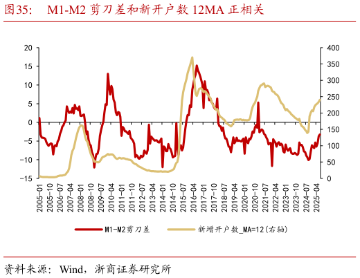 想问下各位网友M1-M2 剪刀差和新开户数 12MA 正相关