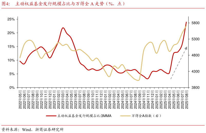 咨询下各位主动权益基金发行规模占比与万得全 A 走势（%，点）