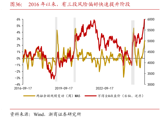 咨询下各位2016 年以来，有三段风险偏好快速提升阶段
