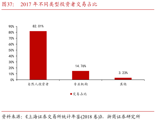 请问一下2017 年不同类型投资者交易占比