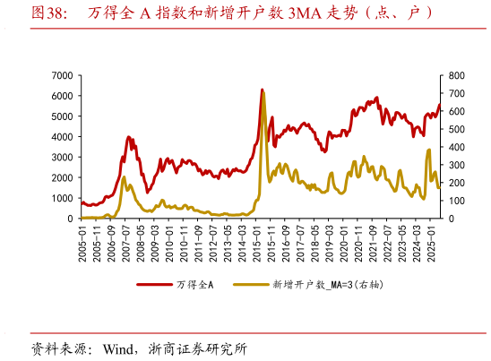 咨询大家万得全 A 指数和新增开户数 3MA 走势（点、户）
