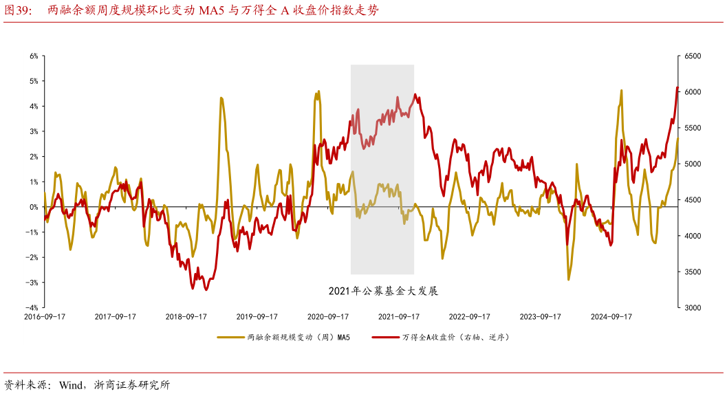 咨询大家两融余额周度规模环比变动 MA5 与万得全 A 收盘价指数走势