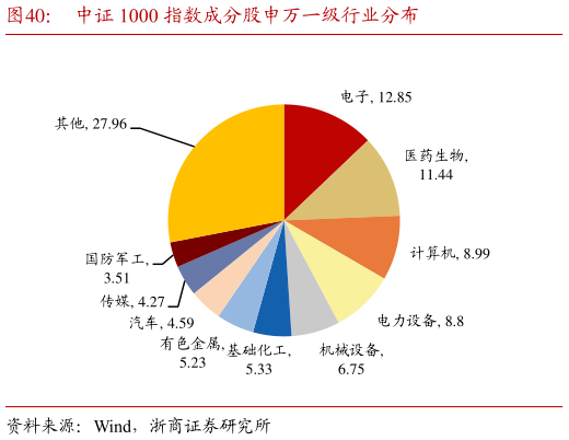 咨询大家中证 1000 指数成分股申万一级行业分布
