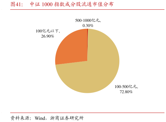 谁知道中证 1000 指数成分股流通市值分布