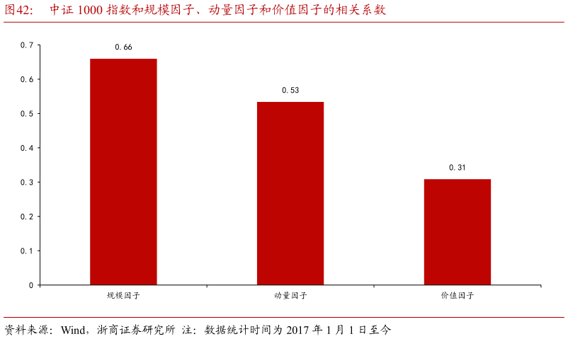各位网友请教一下中证 1000 指数和规模因子、动量因子和价值因子的相关系数