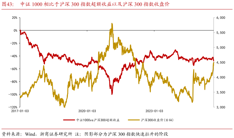 如何了解中证 1000 相比于沪深 300 指数超额收益以及沪深 300 指数收盘价