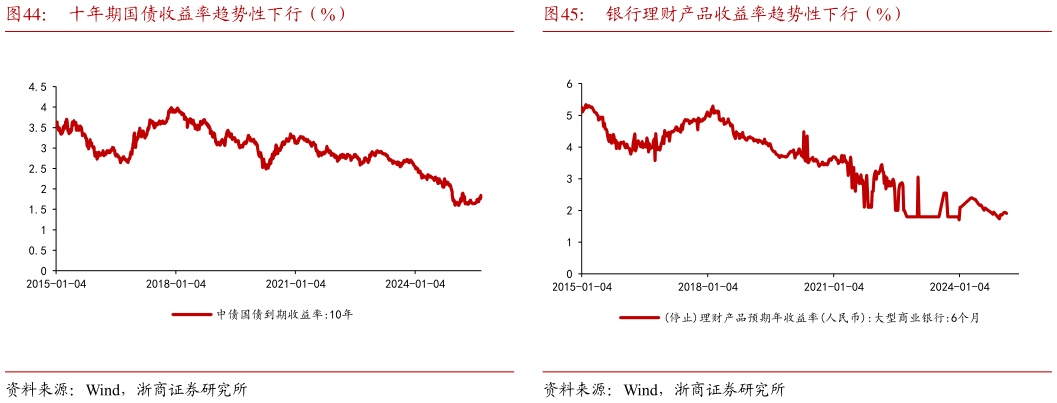 咨询大家十年期国债收益率趋势性下行（%）银行理财产品收益率趋势性下行（%）