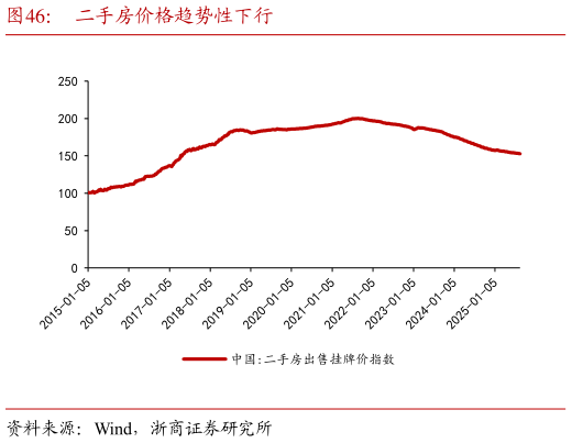如何解释二手房价格趋势性下行?