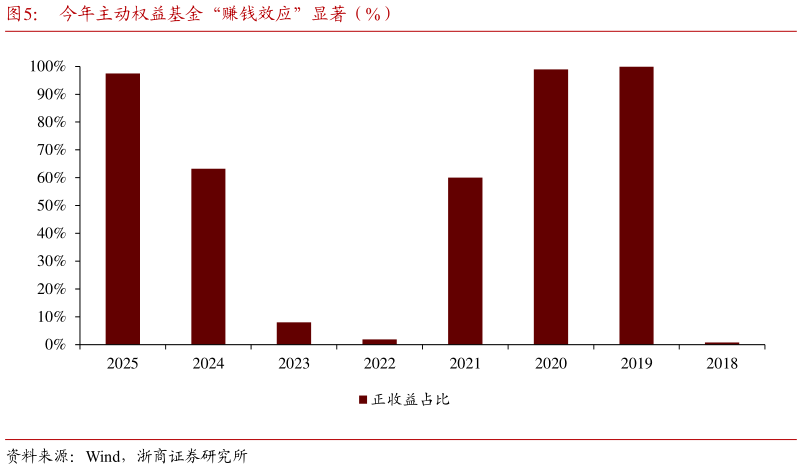 我想了解一下今年主动权益基金“赚钱效应”显著（%）