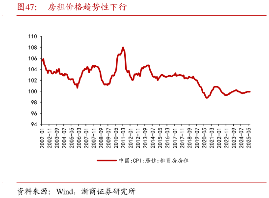 想关注一下房租价格趋势性下行?