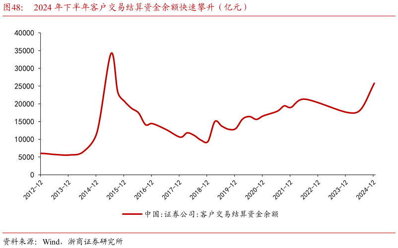 如何了解2024 年下半年客户交易结算资金余额快速攀升（亿元）?