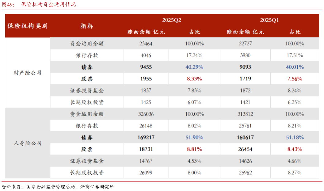 如何看待保险机构资金运用情况?