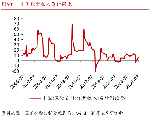 谁知道中国保费收入累计同比?