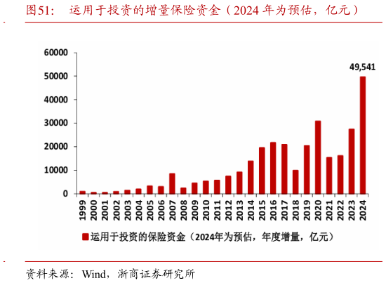 我想了解一下运用于投资的增量保险资金（2024 年为预估，亿元）?