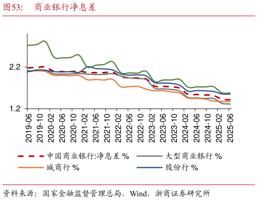 咨询下各位商业银行净息差?