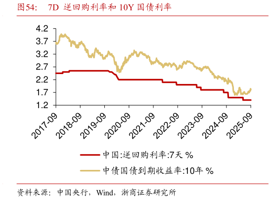 如何看待7D  逆回购利率和 10Y 国债利率?